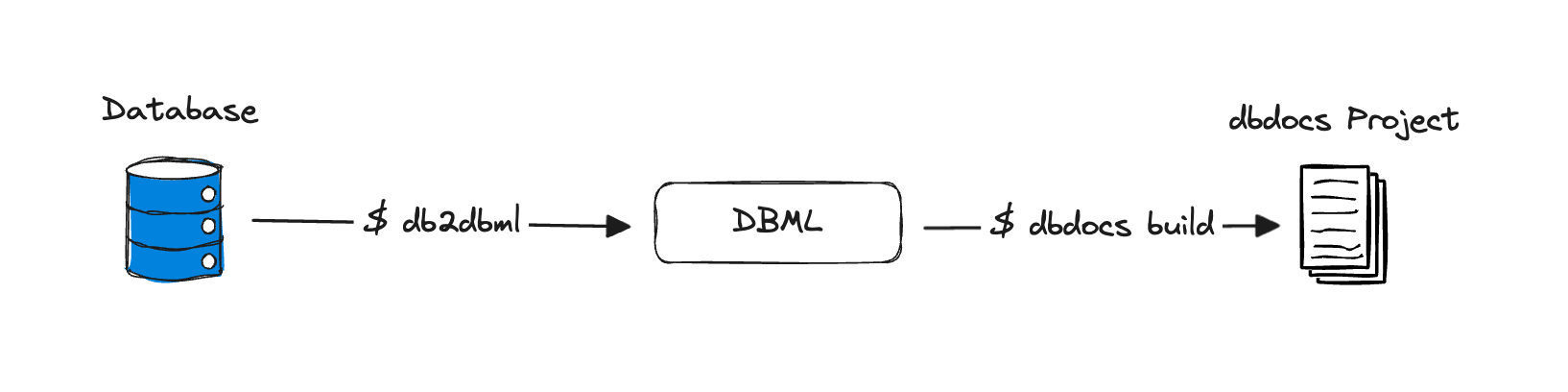 Generate DBML from database