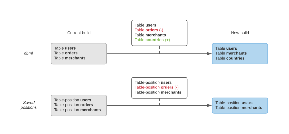 Save table positions