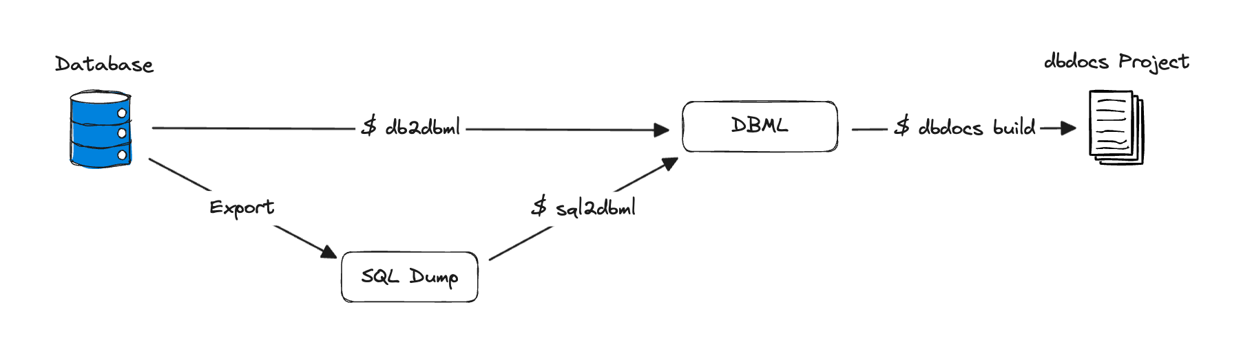 Generate database documentation